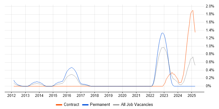 Job vacancy trend for HTML5 Canvas in East London