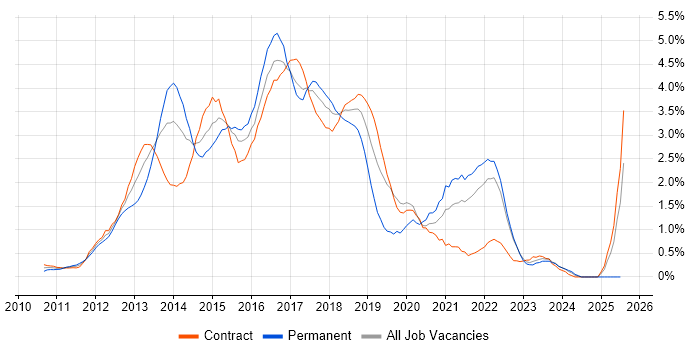 Job vacancy trend for HTML5 in East London Job vacancy trend for HTML5 in East London