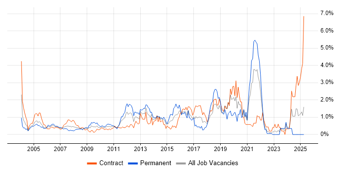Job vacancy trend for HTTP in East London Job vacancy trend for HTTP in East London