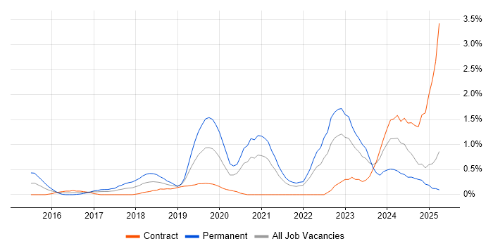 Job vacancy trend for Hybrid Cloud in East London Job vacancy trend for Hybrid Cloud in East London