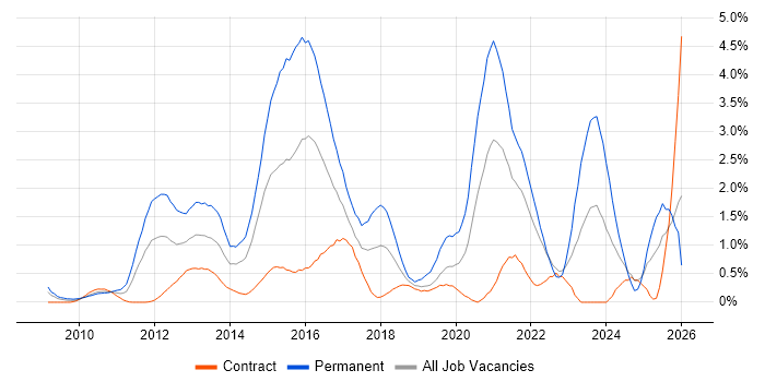 Hyper-V job vacancy trend in East London