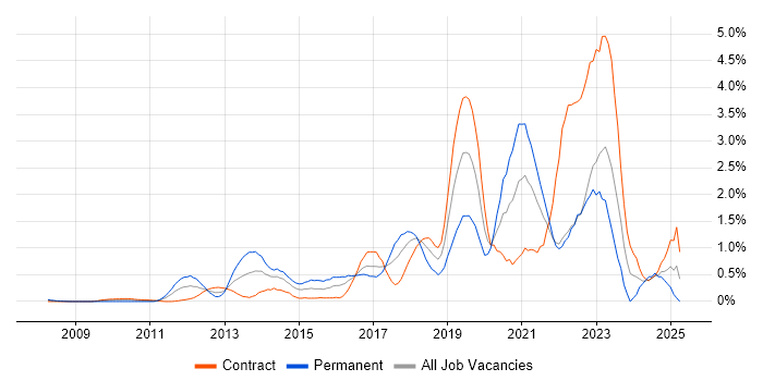 Job vacancy trend for IaaS in East London Job vacancy trend for IaaS in East London