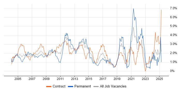 Job vacancy trend for IBM in East London Job vacancy trend for IBM in East London