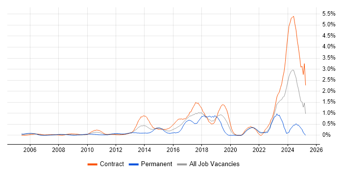 Job vacancy trend for Identity Access Management in East London Job vacancy trend for Identity Access Management in East London