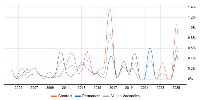 Job vacancy trend for Identity Management in East London Job vacancy trend for Identity Management in East London