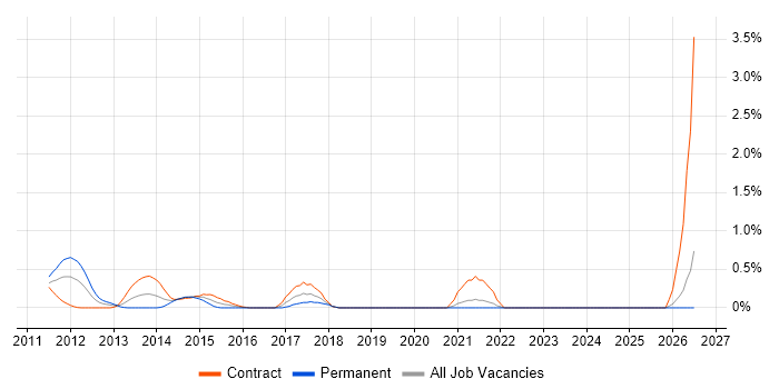IIBA job vacancy trend in East London
