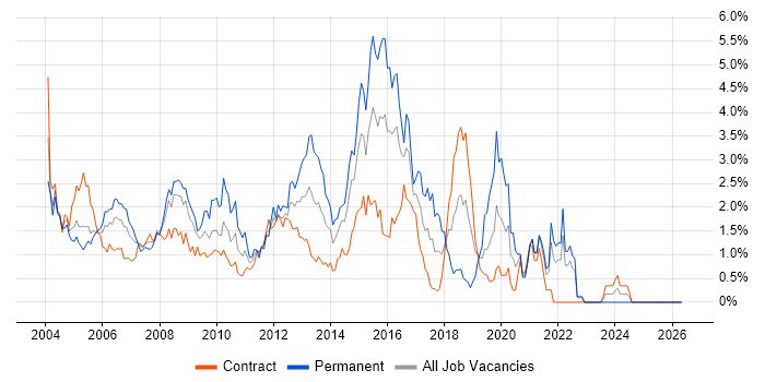 IIS job vacancy trend in East London