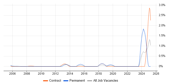 Job vacancy trend for iManage in East London Job vacancy trend for iManage in East London