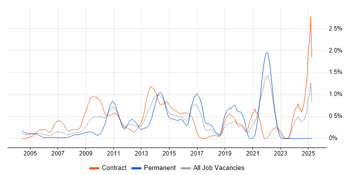 Job vacancy trend for Impact Analysis in East London Job vacancy trend for Impact Analysis in East London