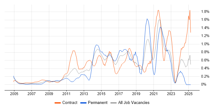 Job vacancy trend for Impact Assessments in East London