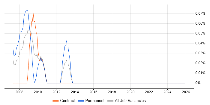 Implementation Coordinator job vacancy trend in East London