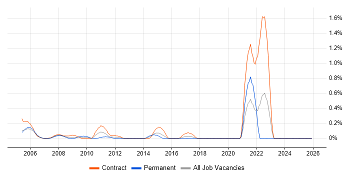 Implementation Specialist job vacancy trend in East London