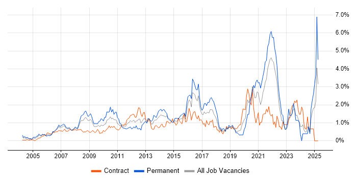 Job vacancy trend for Incident Management in East London Job vacancy trend for Incident Management in East London