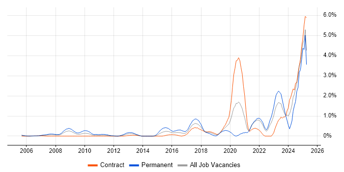 Job vacancy trend for Incident Response in East London Job vacancy trend for Incident Response in East London