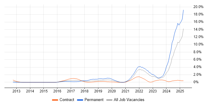 Job vacancy trend for Inclusion and Diversity in East London Job vacancy trend for Inclusion and Diversity in East London