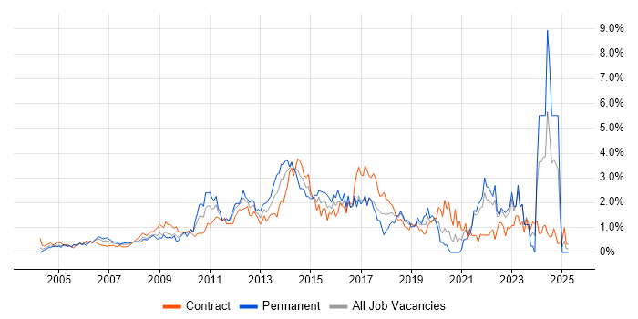 Job vacancy trend for Influencing Skills in East London Job vacancy trend for Influencing Skills in East London