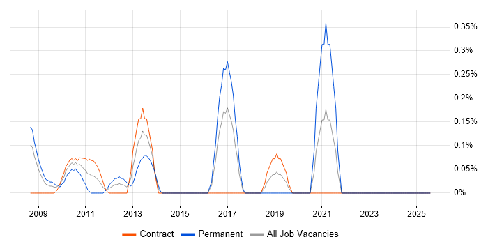 Job vacancy trend for Infoblox in East London