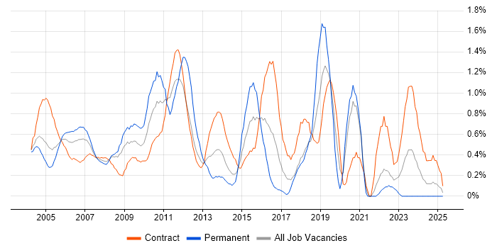 Job vacancy trend for Informatica in East London Job vacancy trend for Informatica in East London