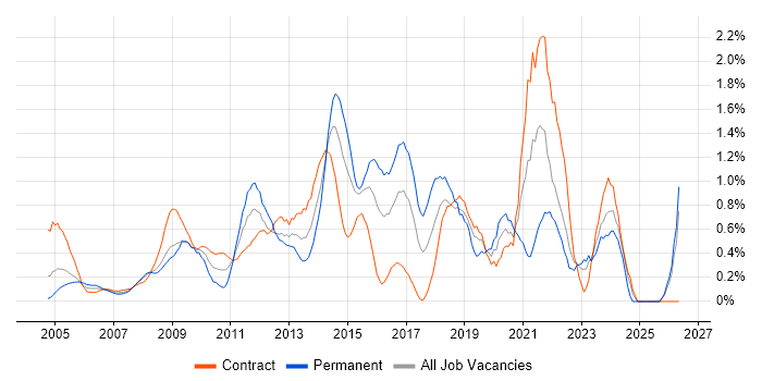 Information Management job vacancy trend in East London