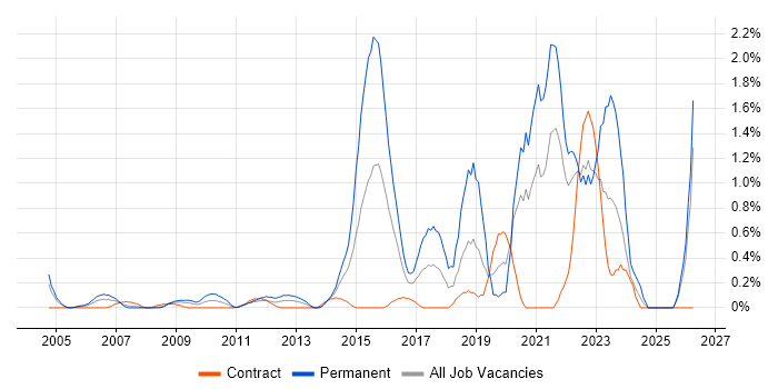 Information Security Management job vacancy trend in East London