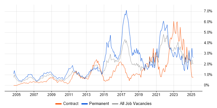 Job vacancy trend for Information Security in East London Job vacancy trend for Information Security in East London