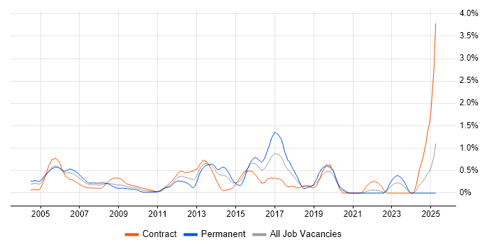 Job vacancy trend for Infrastructure Analyst in East London Job vacancy trend for Infrastructure Analyst in East London