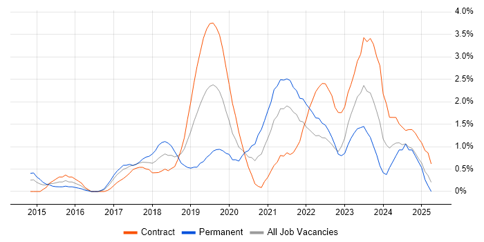 Job vacancy trend for Infrastructure as Code in East London Job vacancy trend for Infrastructure as Code in East London