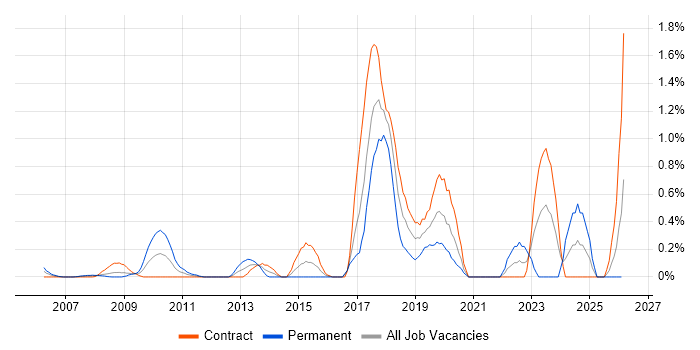 Infrastructure Automation job vacancy trend in East London
