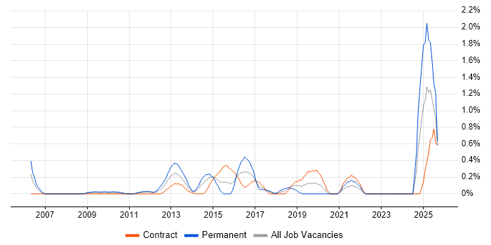 Infrastructure Monitoring job vacancy trend in East London