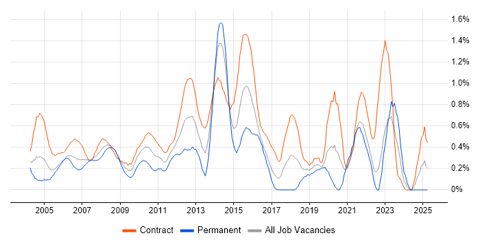 Job vacancy trend for Infrastructure Project Manager in East London Job vacancy trend for Infrastructure Project Manager in East London