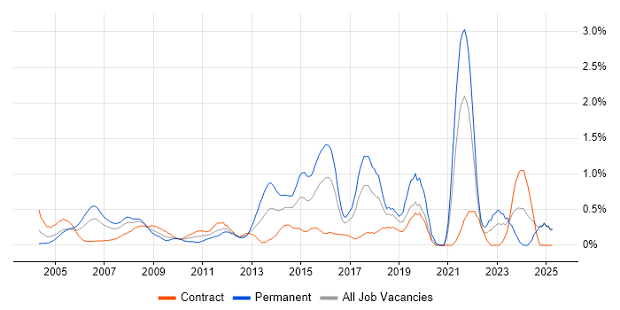 Job vacancy trend for Infrastructure Support in East London Job vacancy trend for Infrastructure Support in East London