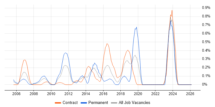 Integration Architect job vacancy trend in East London