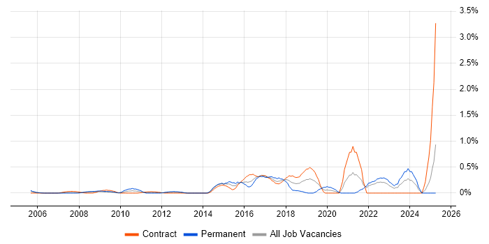 Job vacancy trend for Integration Patterns in East London
