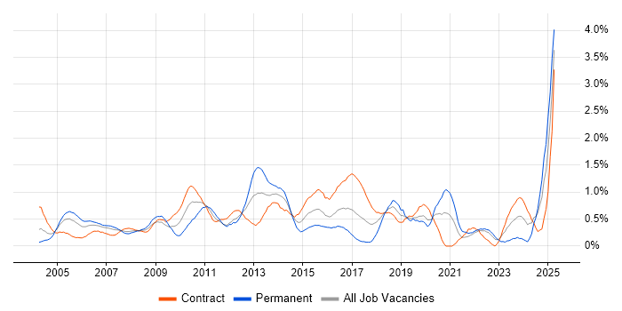 Job vacancy trend for Integration Testing in East London Job vacancy trend for Integration Testing in East London