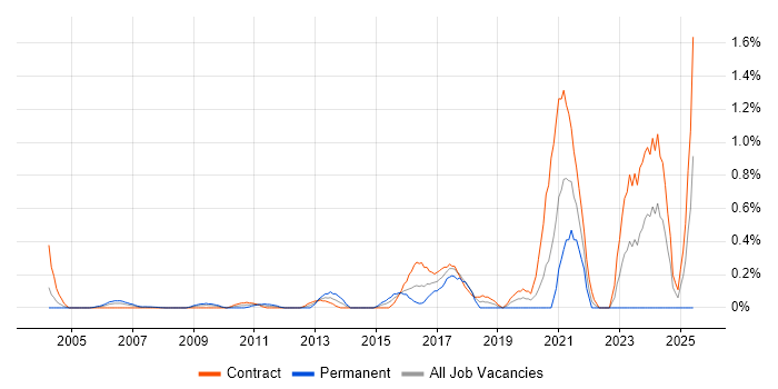 Job vacancy trend for IntelliJ in East London Job vacancy trend for IntelliJ in East London