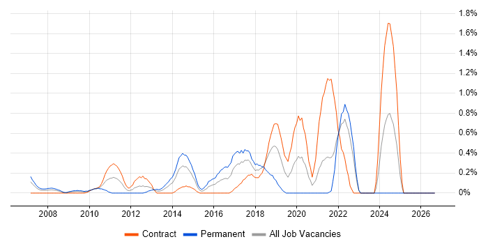 Interaction Design job vacancy trend in East London