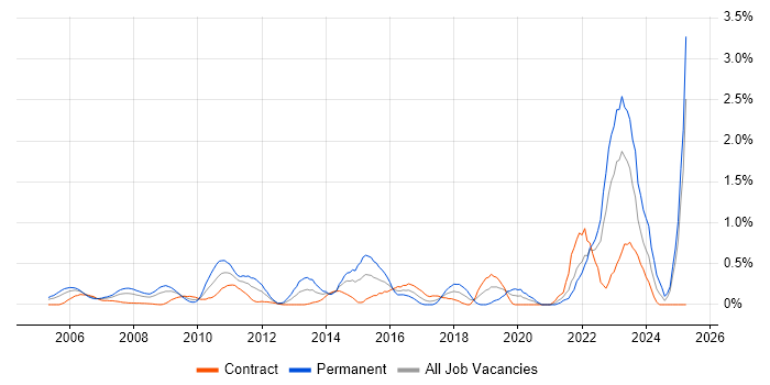 Job vacancy trend for Internal Audit in East London Job vacancy trend for Internal Audit in East London