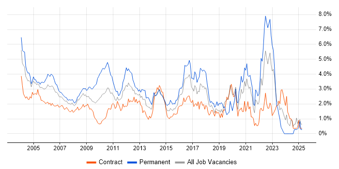 Job vacancy trend for Internet in East London