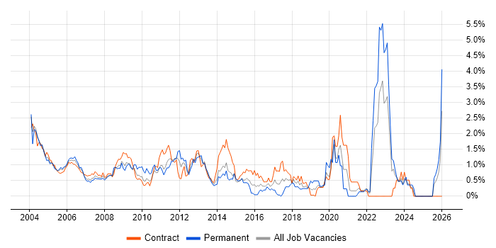 Intranet job vacancy trend in East London