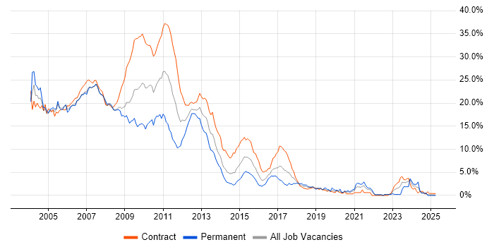 Job vacancy trend for Investment Banking in East London Job vacancy trend for Investment Banking in East London