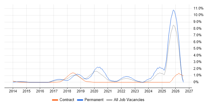 IoT job vacancy trend in East London