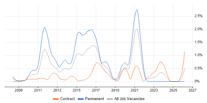 iPhone job vacancy trend in East London