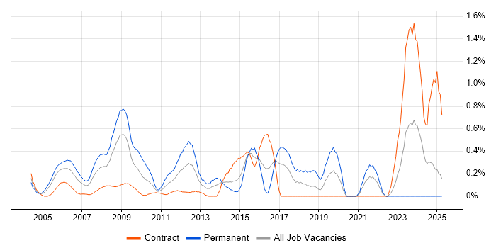 Job vacancy trend for IPsec in East London Job vacancy trend for IPsec in East London
