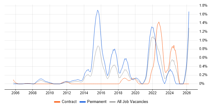 ISMS job vacancy trend in East London