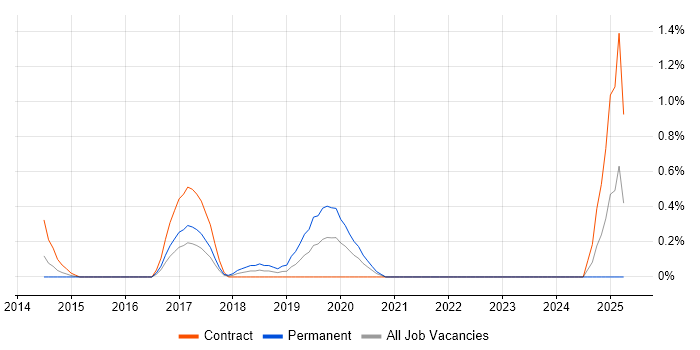 Job vacancy trend for ISO 27001 Lead Implementer in East London