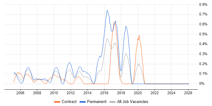 ISO/IEC 20000 job vacancy trend in East London