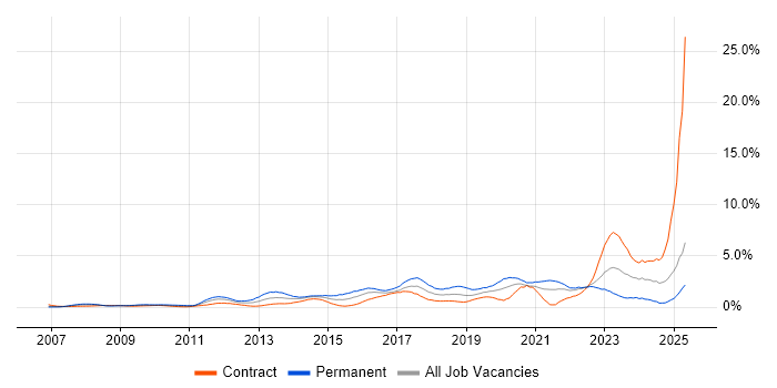 Job vacancy trend for ISO/IEC 27001 in East London Job vacancy trend for ISO/IEC 27001 in East London