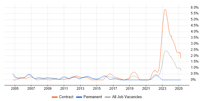 Job vacancy trend for ISO/IEC 27002 (supersedes ISO/IEC 17799) in East London Job vacancy trend for ISO/IEC 27002 (supersedes ISO/IEC 17799) in East London