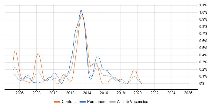 ISO 9001 job vacancy trend in East London