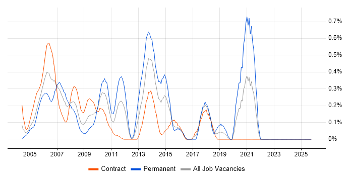 ISTQB Foundation Certification job vacancy trend in East London